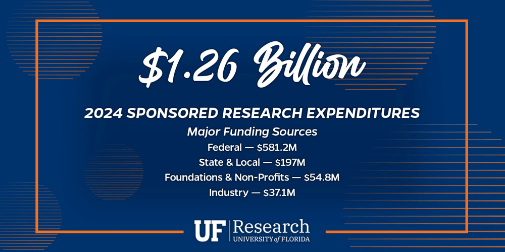 Image text: $1.26 Billion in 2024 sponsored research expenditures. Major Funding sources: Federal - $581.2M; State & local - $197M; Foundations & non-profits - $54.8M; Industry - $37.1M