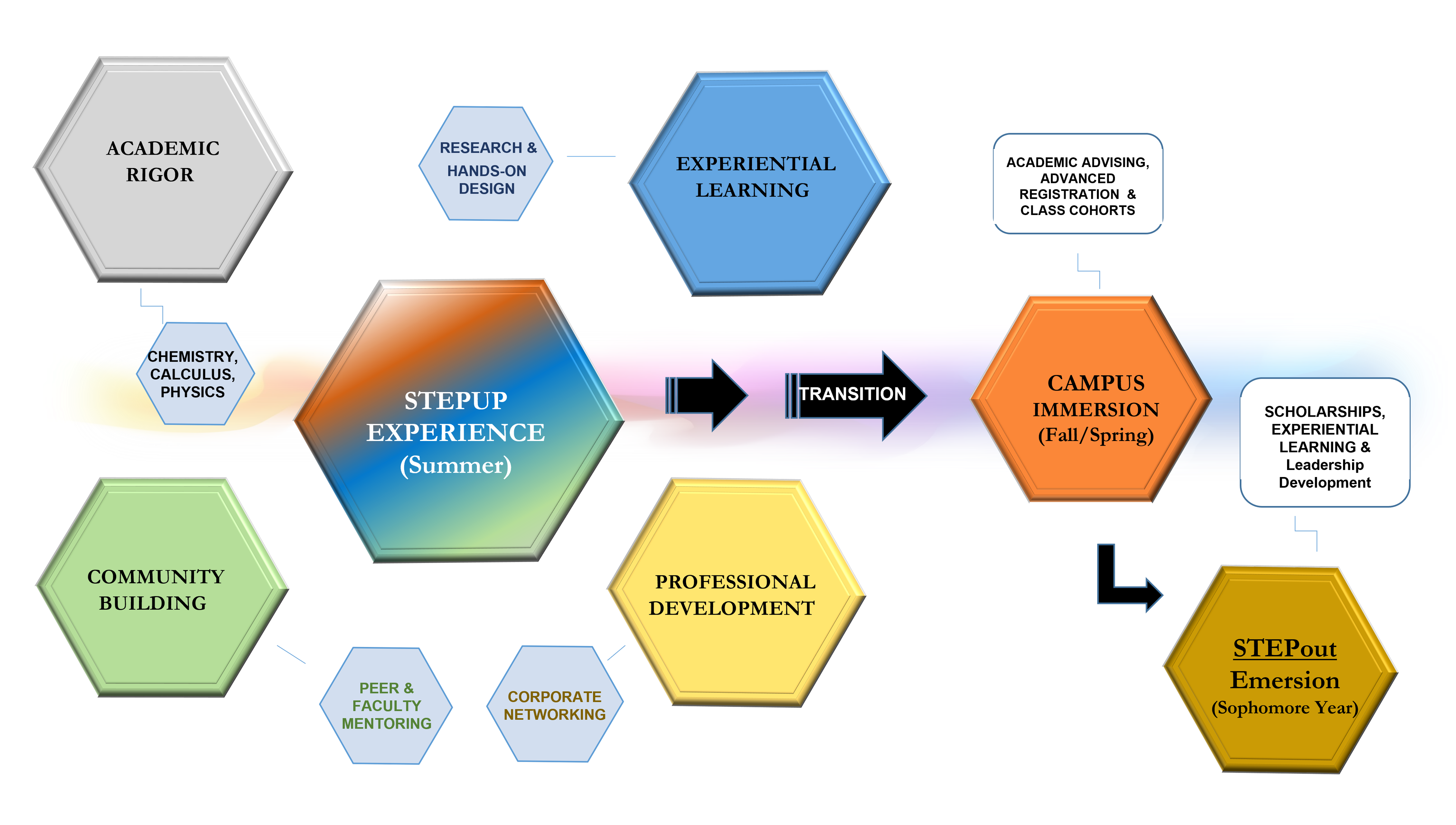 Schedule Of Courses Uf Summer 2022 Stepup Program Structure - Undergraduate Student Affairs